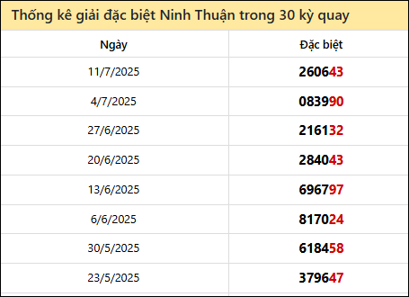 Thống kê GĐB NTH các lần quay trước 18/7