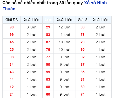  Những cặp số về nhiều của đài Ninh Thuận trong 30 lần quay