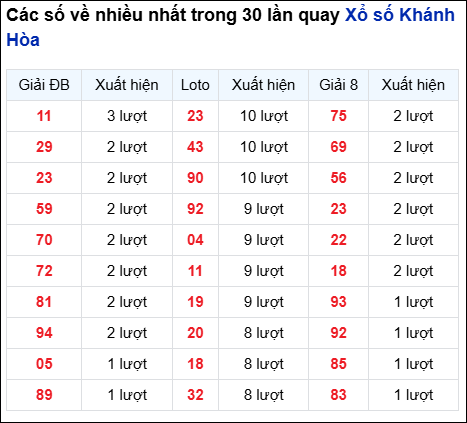 Những cặp số về nhiều đài Khánh Hòa trong 30 lần quay đến 20/7