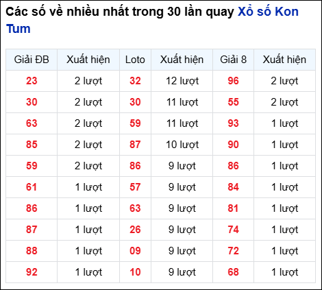 Những cặp số về nhiều của đài KON TUM trong 30 lần quay đến 20/7