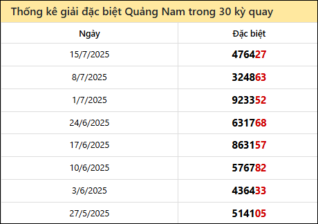 Thống kê GĐB QNAM các lần quay trước
