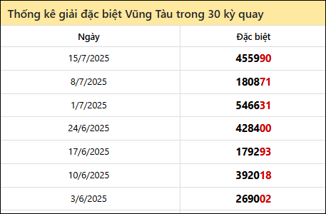 Thống kê GĐB BRVT các lần quay trước