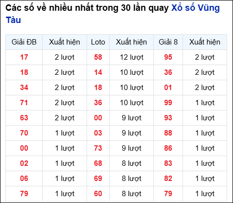 Những cặp số về nhiều của đài Bà Rịa trong 30 lần quay