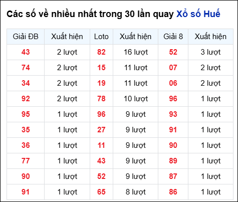 Những cặp số về nhiều của đài Huế trong 30 lần quay trước 20/7