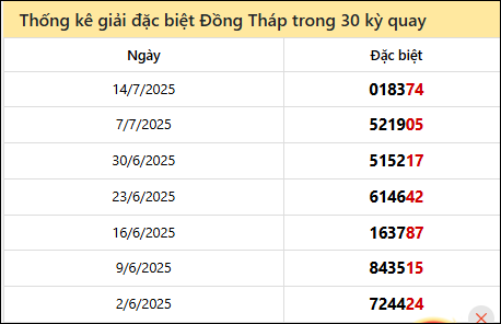 Thống kê GĐB DTH các lần quay trước 21/7