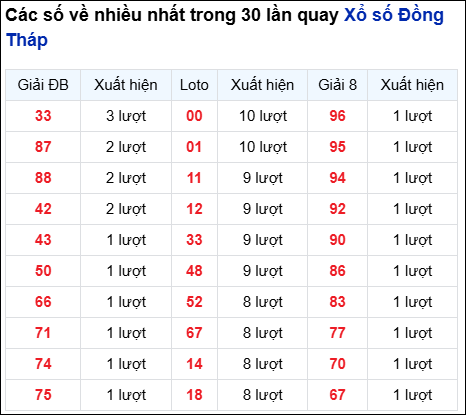Những cặp số về nhiều của đài Đồng Tháp trong 30 lần quay