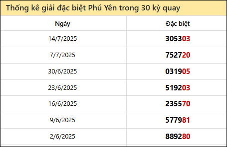 Thống kê GĐB PY các lần quay trước 21/7