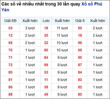 Những cặp số về nhiều của đài Phú Yên trong 30 lần quay
