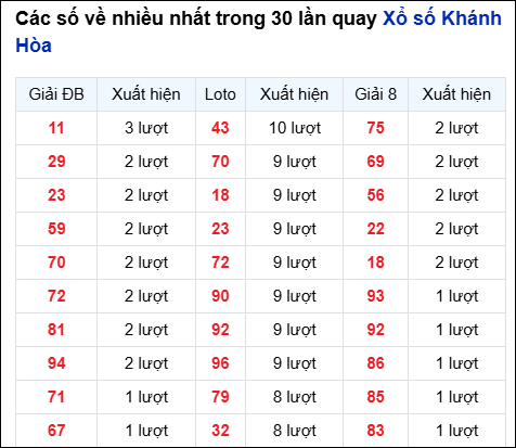 Những cặp số về nhiều đài Khánh Hòa trong 30 lần quay trước 23/7