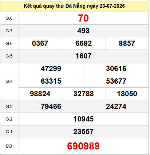 Quay thử XSDNG ngày 23 tháng 7 năm 2025