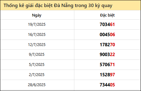 Thống kê GĐB DNANG các lần quay trước 23/7