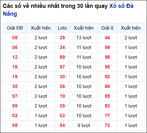 Thống kê cặp số đài DNG về nhiều trong 30 ngày qua trước 23/7