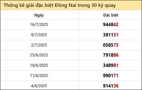 Thống kê GĐB DNAI các lần quay trước 23/7