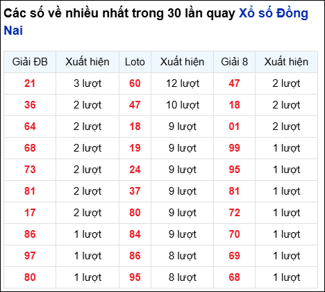 Những cặp số về nhiều của đài trong 30 lần quay gần nhất