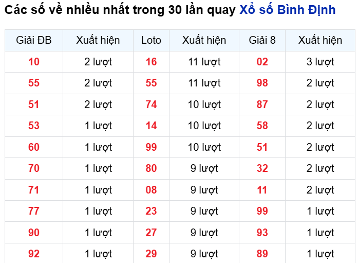 Những cặp số về nhiều trong 30 lần quay đài Bình Định