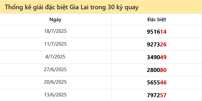 Thống kê GĐB GLAI các lần quay trước 25/7