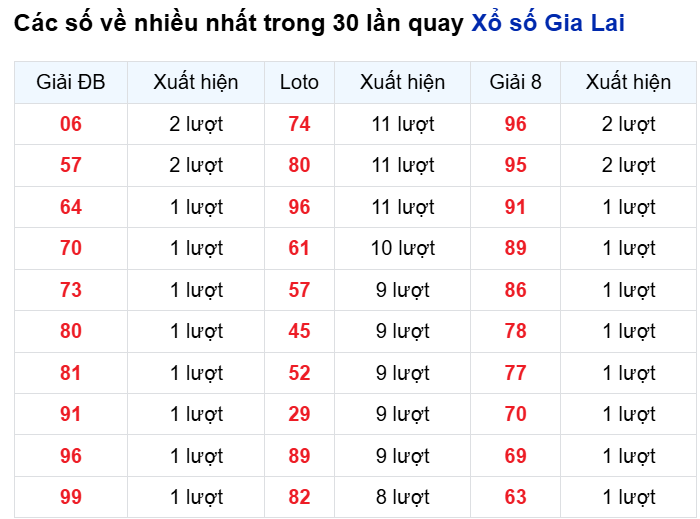 Những cặp số về nhiều của đài Gia Lai trong 30 lần quay
