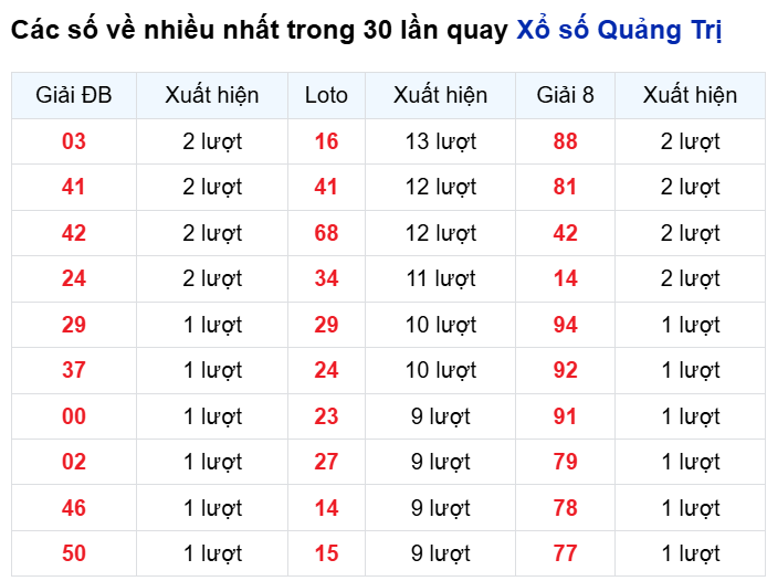 Những cặp số về nhiều trong 30 lần quay đài Quảng Trị
