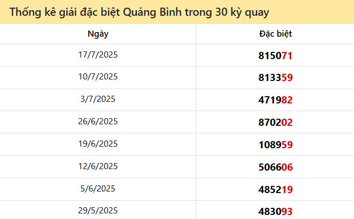 Thống kê GĐB QB các lần quay trước 24/7