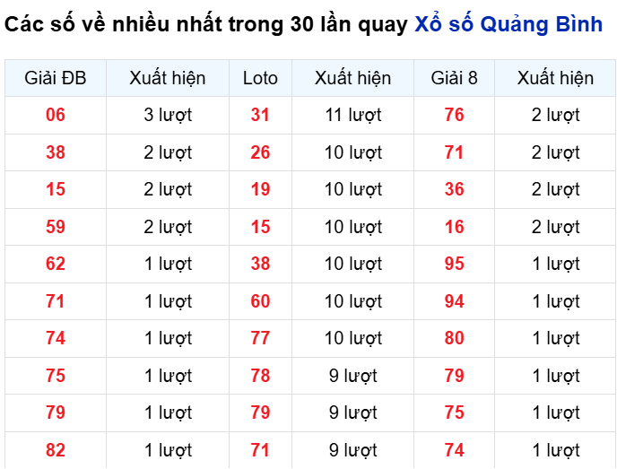 Những cặp số về nhiều trong 30 lần quay đài Quảng Bình