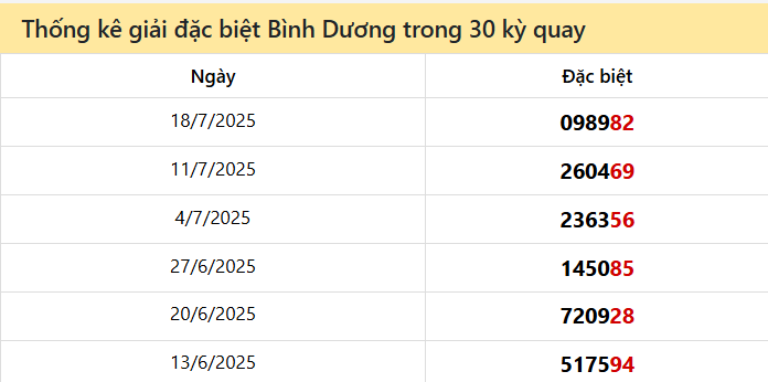 Thống kê GĐB BD các lần quay trước 25/7