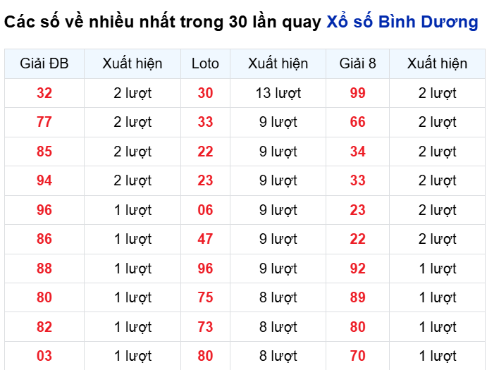 Những cặp số về nhiều của đài Bình Dương trong 30 lần quay