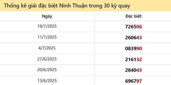 Thống kê GĐB NTH các lần quay trước 25/7