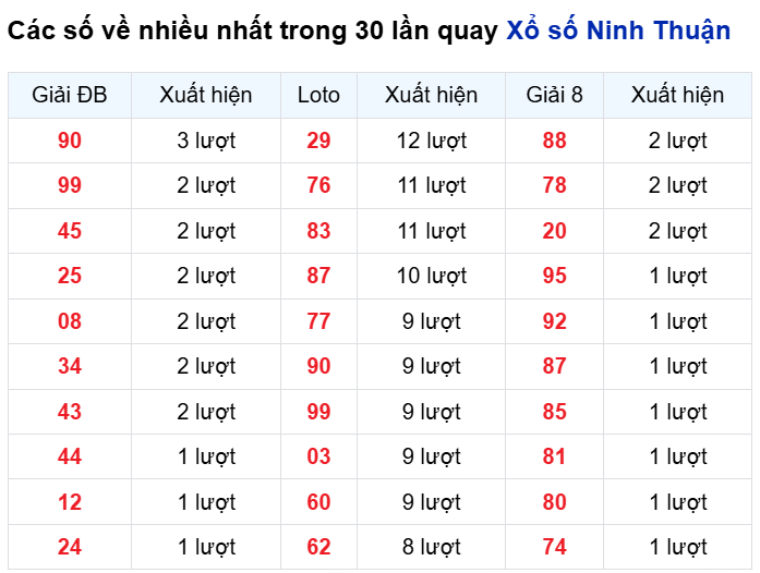 Những cặp số về nhiều của đài Ninh Thuận trong 30 lần quay