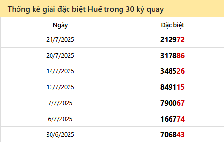 Thống kê GĐB TTH các lần quay trước 27/7/2025
