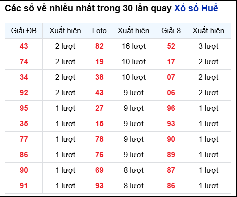 Những cặp số về nhiều của đài Huế trong 30 lần quay trước 27/7