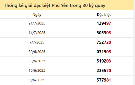 Thống kê GĐB PY các lần quay trước 28/7