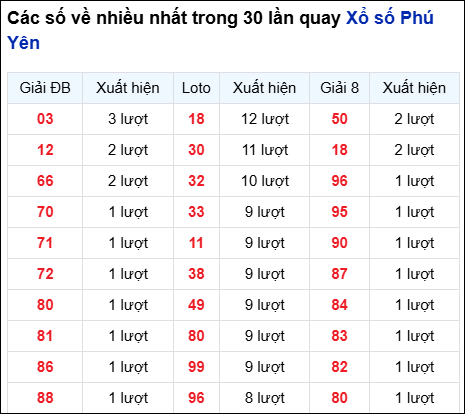 Những cặp số về nhiều của đài Phú Yên trong 30 lần quay