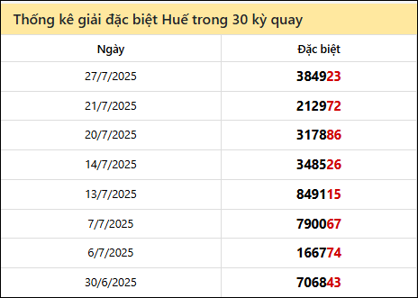 Thống kê GĐB TTH các lần quay trước 28/7