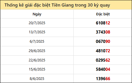 Thống kê GĐB TG các lần quay trước 27/7