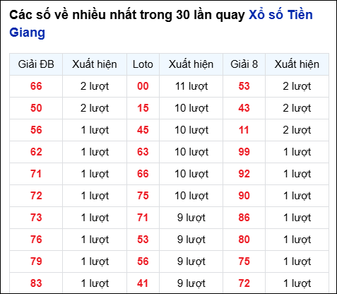 Những cặp số về nhiều của đài Tiền Giang trong 30 lần quay