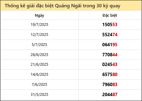 Thống kê GĐB QNG các lần quay trước