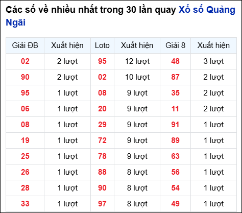 Những cặp số về nhiều của đài QNG trong 30 lần quay
