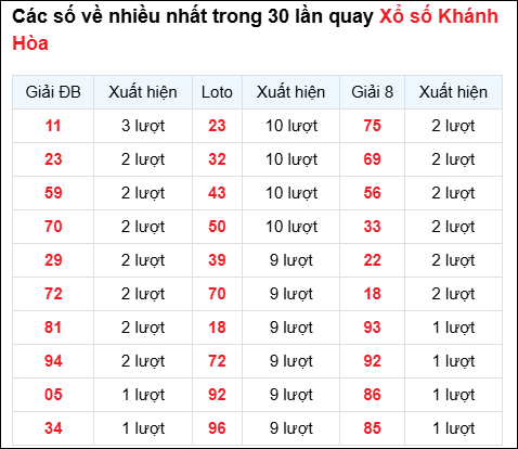 Những cặp số về nhiều đài Khánh Hòa trong 30 lần quay đến 27/7