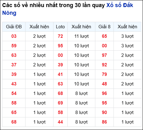 Những cặp số về nhiều của đài Đắc Nông trong 30 lần quay