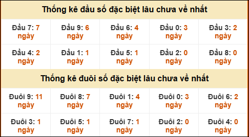 TK đầu đuôi 2 số cuối GĐB lâu chưa về