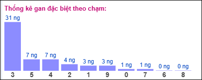 Gan ĐB theo chạm 28/7