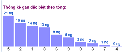 Gan đặc biệt đài bắc theo tổng 2 số cuối