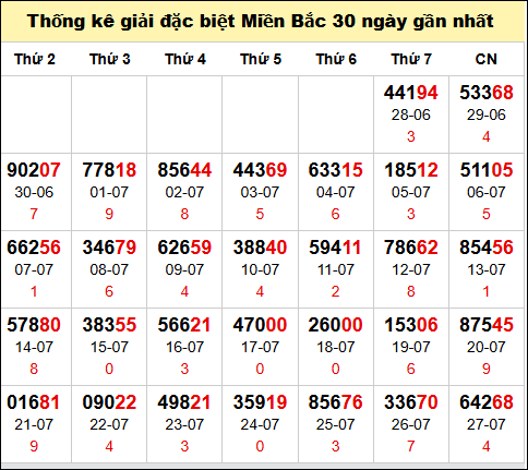 TK GĐB trong 30 ngày gần 28/7 nhất