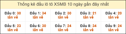 Tần suất đầu loto miền Bắc 28/7/2025