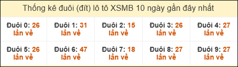 Tần suất đuôi loto miền Bắc 28/7/2025