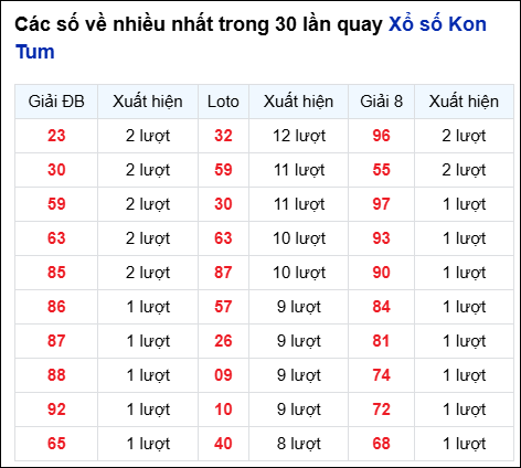 Những cặp số về nhiều của đài KON TUM trong 30 lần quay đến 27/7