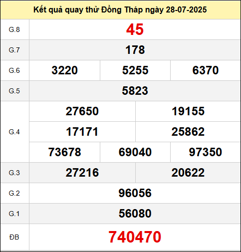 Quay thử Đồng Tháp ngày 28 tháng 7 năm 2025
