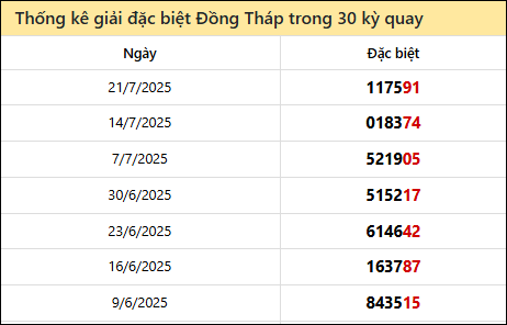 Thống kê GĐB DTH các lần quay trước 28/7