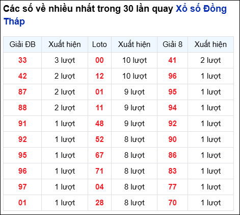 Những cặp số về nhiều của đài Đồng Tháp trong 30 lần quay
