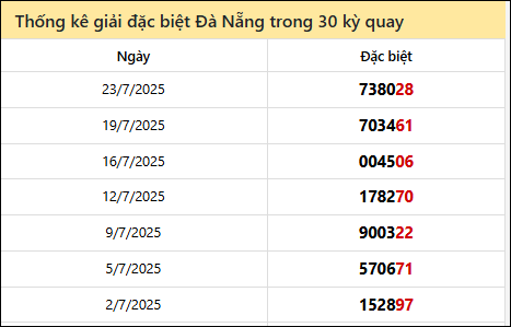 Thống kê GĐB DNANG các lần quay trước 26/7